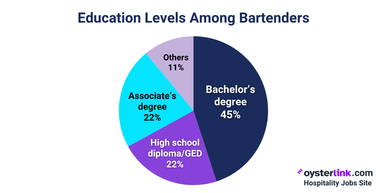 bartender education level